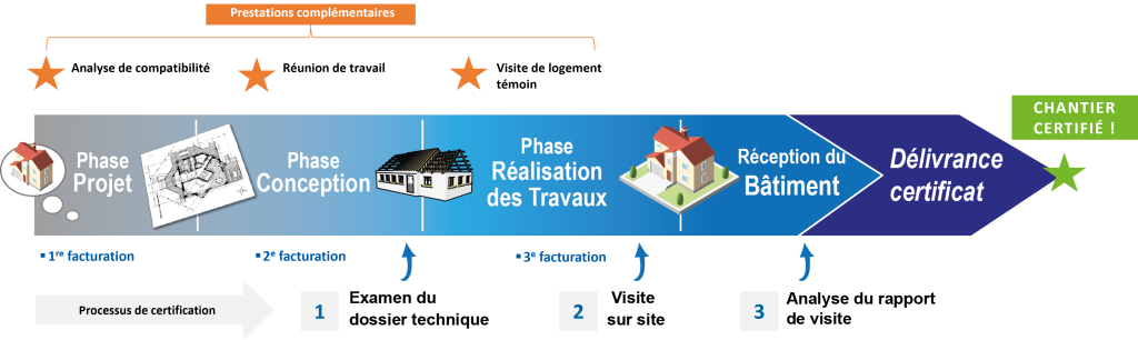 Frise chronologique des étapes clés pour la certification Promotelec Label Habitat Neuf : demande en ligne, instruction du dossier, examen technique & visite de conformité