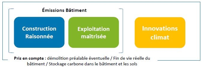 Les émissions d'un bâtiment sont la somme de sa construction et de son exploitation, et impactées par les innovations potentielles